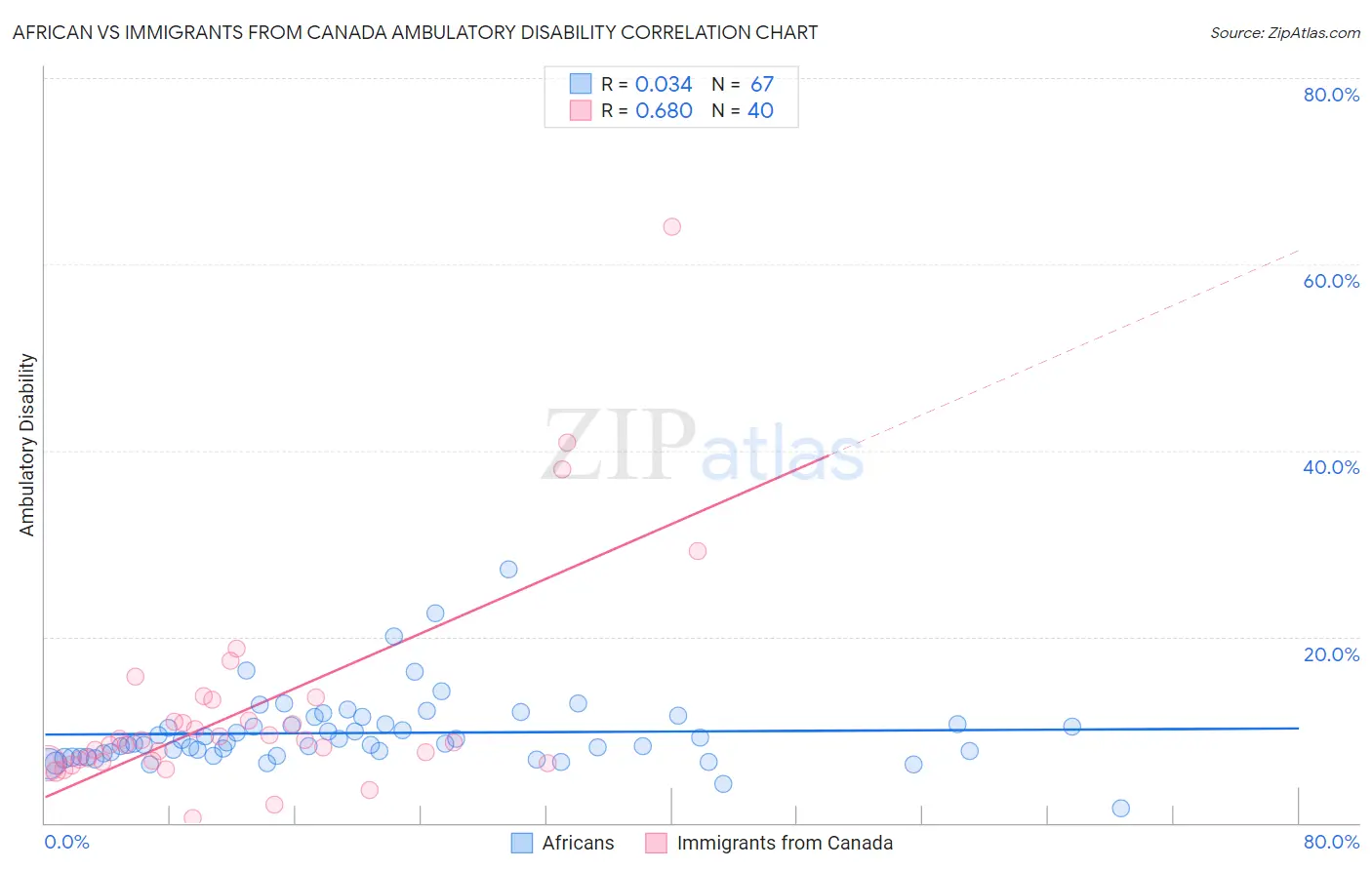 African vs Immigrants from Canada Ambulatory Disability