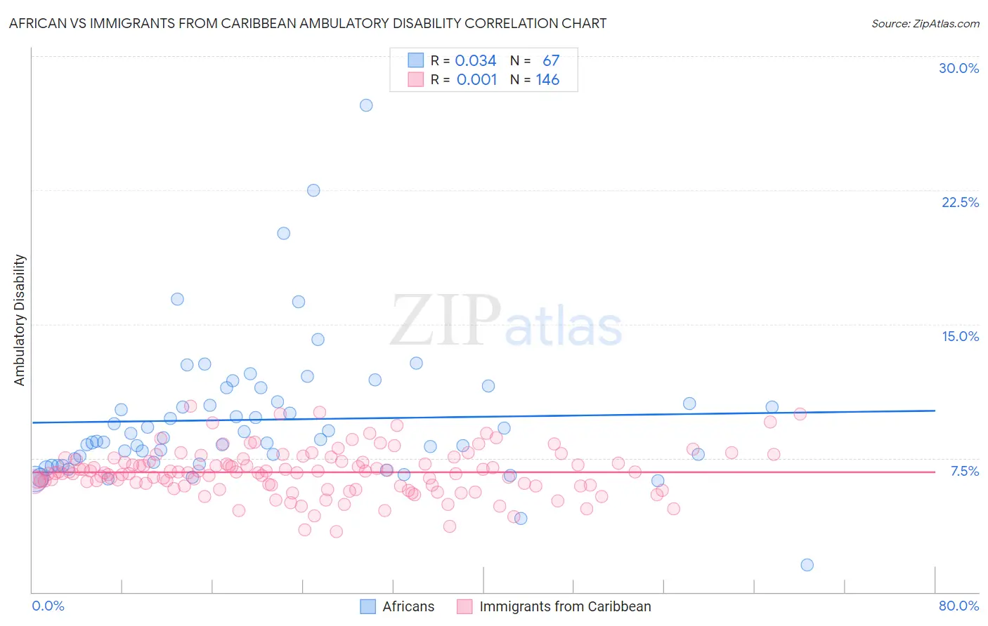 African vs Immigrants from Caribbean Ambulatory Disability