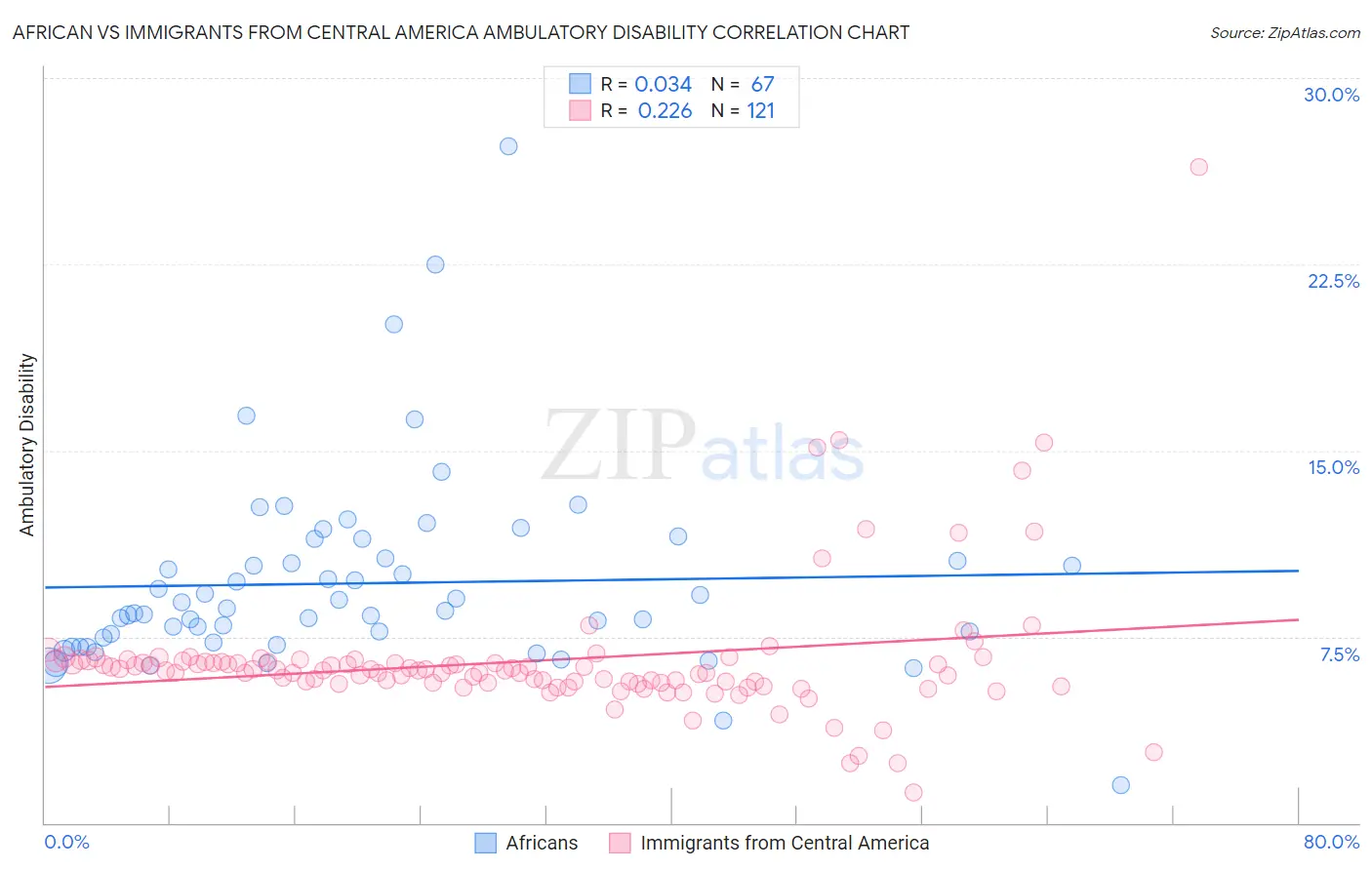 African vs Immigrants from Central America Ambulatory Disability