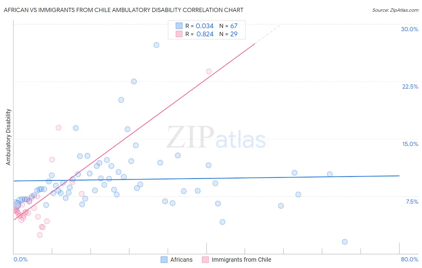 African vs Immigrants from Chile Ambulatory Disability