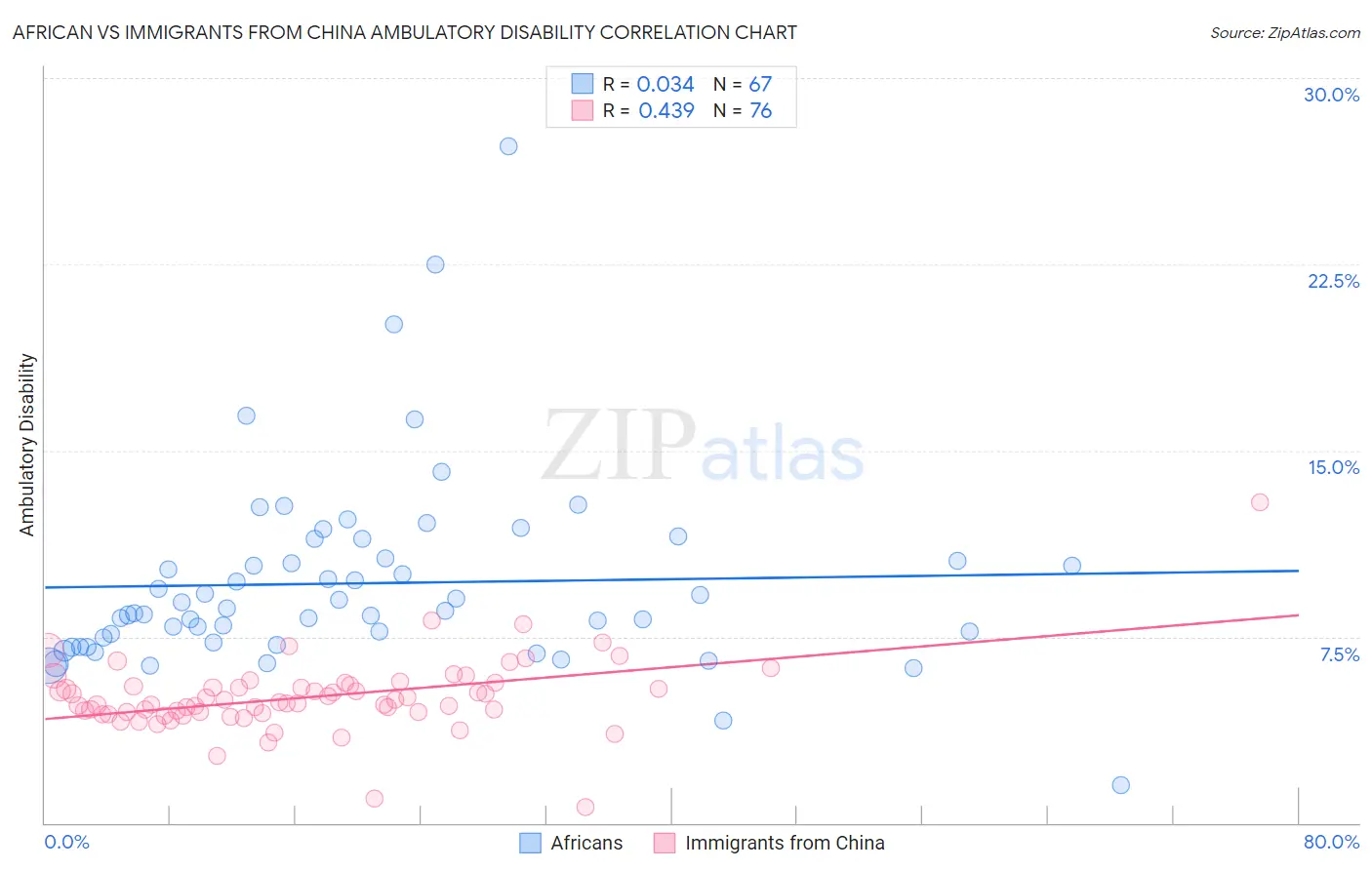 African vs Immigrants from China Ambulatory Disability