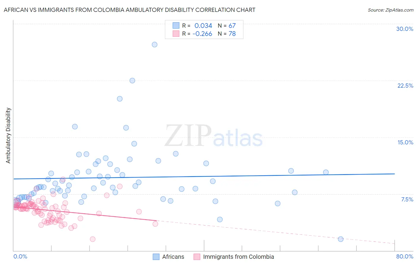 African vs Immigrants from Colombia Ambulatory Disability