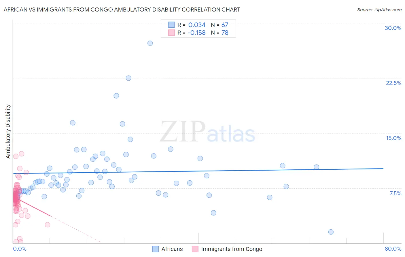 African vs Immigrants from Congo Ambulatory Disability