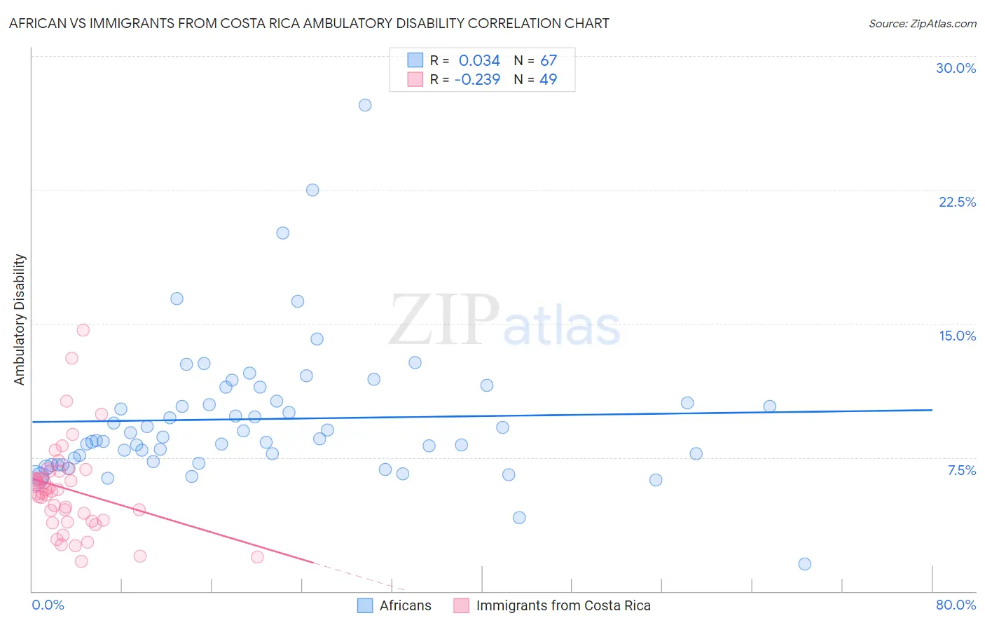 African vs Immigrants from Costa Rica Ambulatory Disability