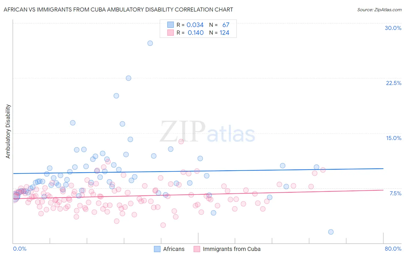 African vs Immigrants from Cuba Ambulatory Disability