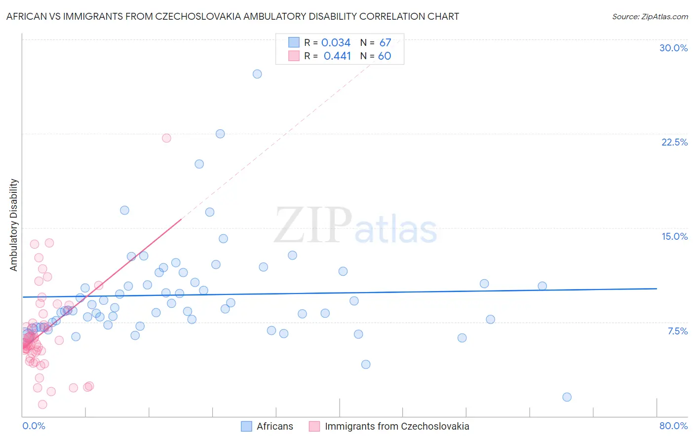 African vs Immigrants from Czechoslovakia Ambulatory Disability