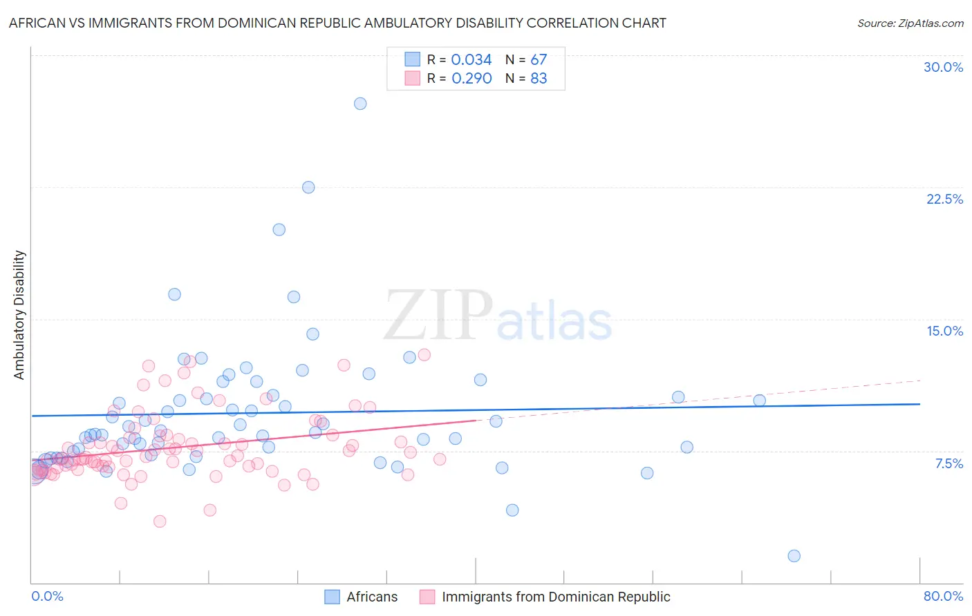 African vs Immigrants from Dominican Republic Ambulatory Disability