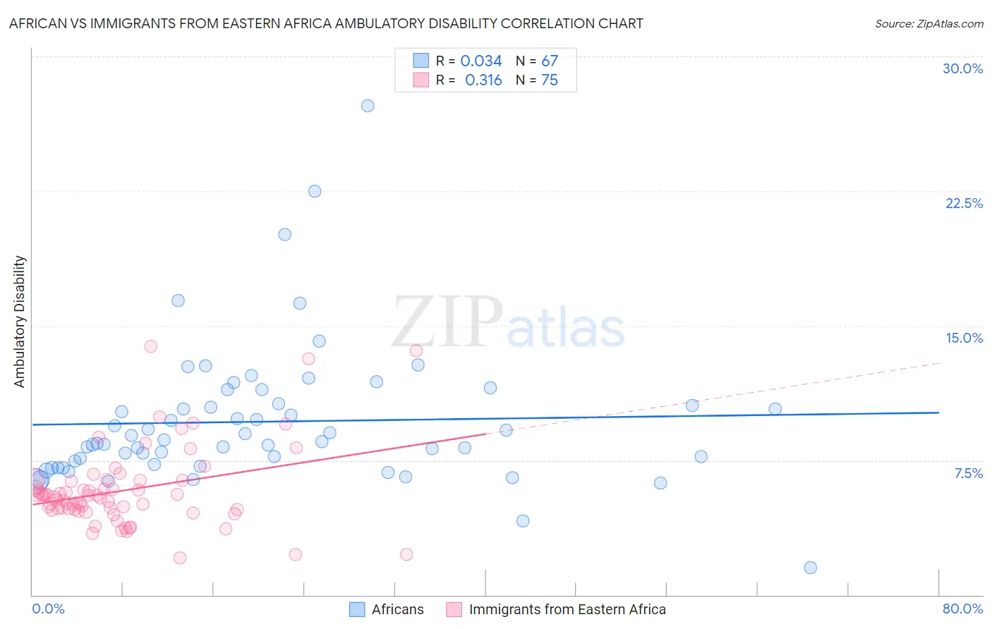 African vs Immigrants from Eastern Africa Ambulatory Disability