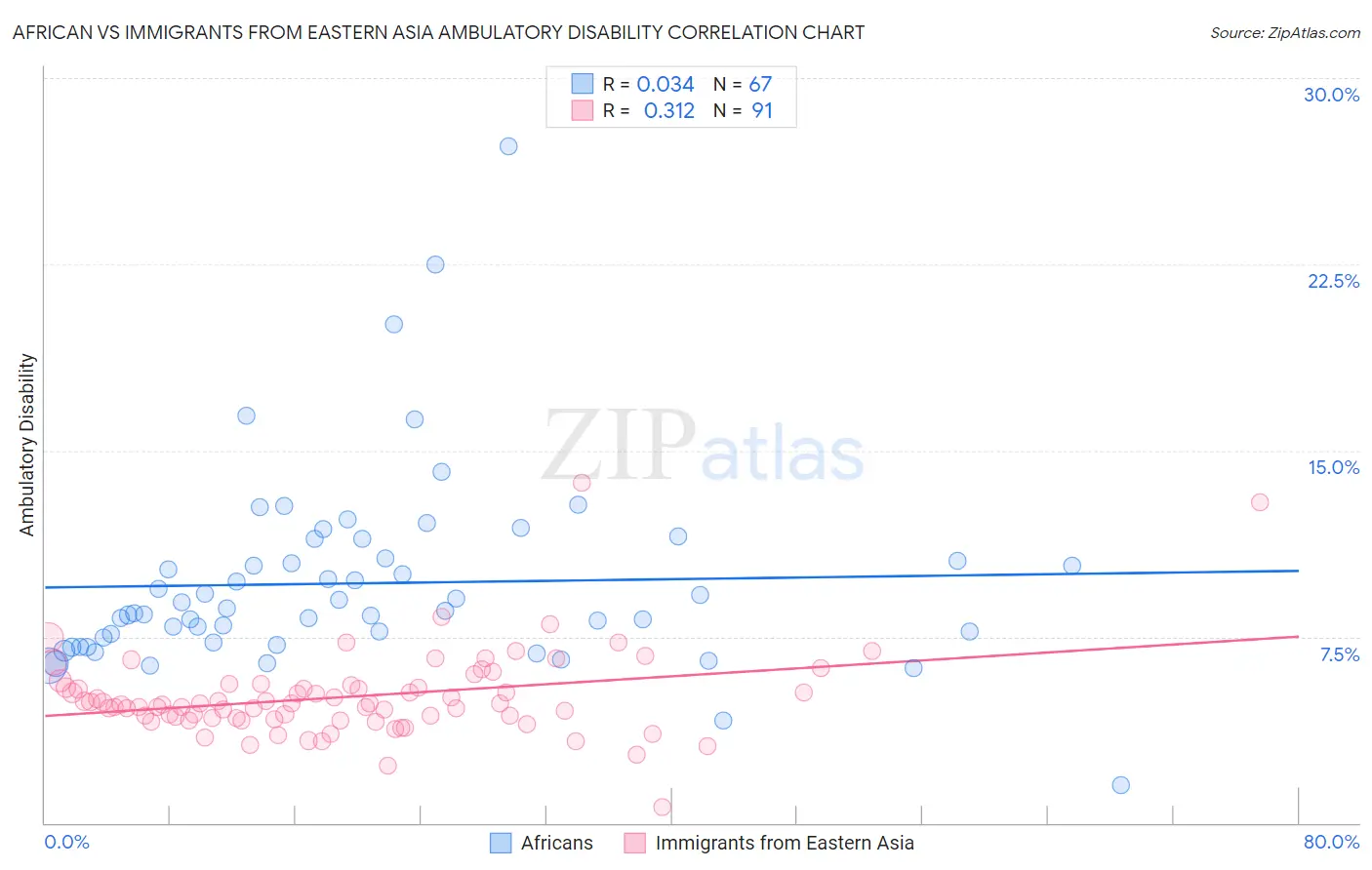 African vs Immigrants from Eastern Asia Ambulatory Disability