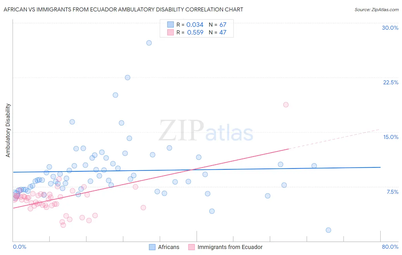 African vs Immigrants from Ecuador Ambulatory Disability