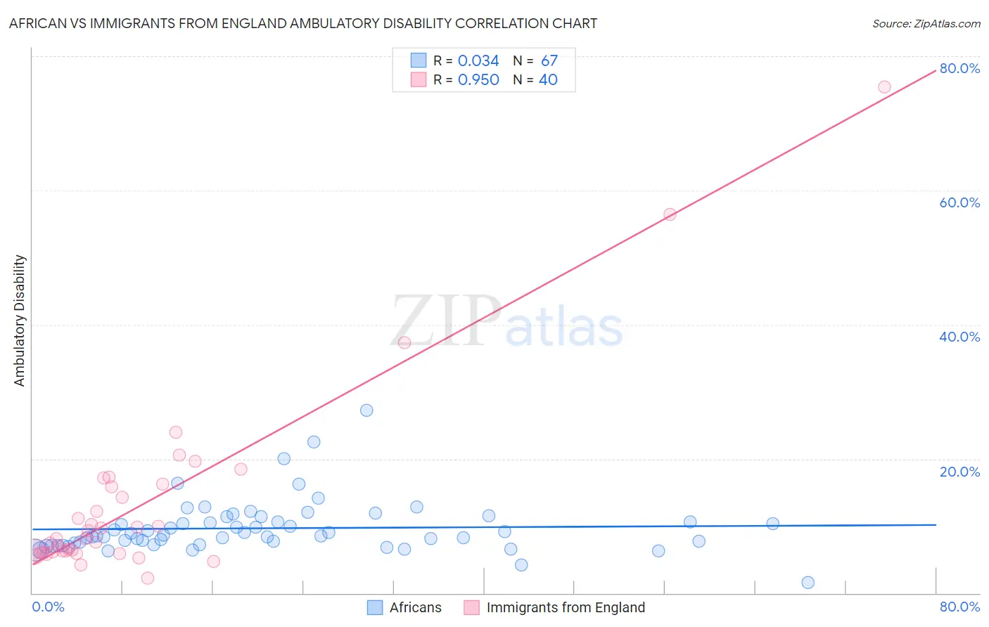 African vs Immigrants from England Ambulatory Disability