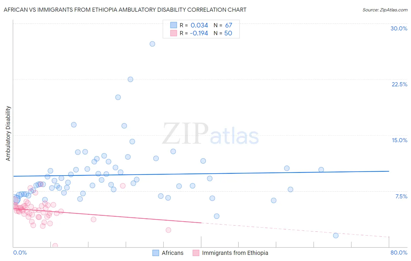 African vs Immigrants from Ethiopia Ambulatory Disability