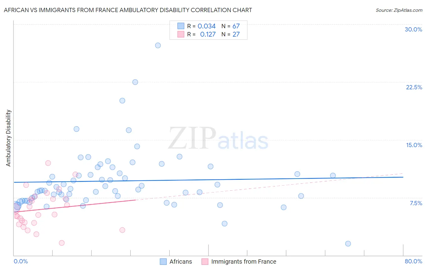 African vs Immigrants from France Ambulatory Disability