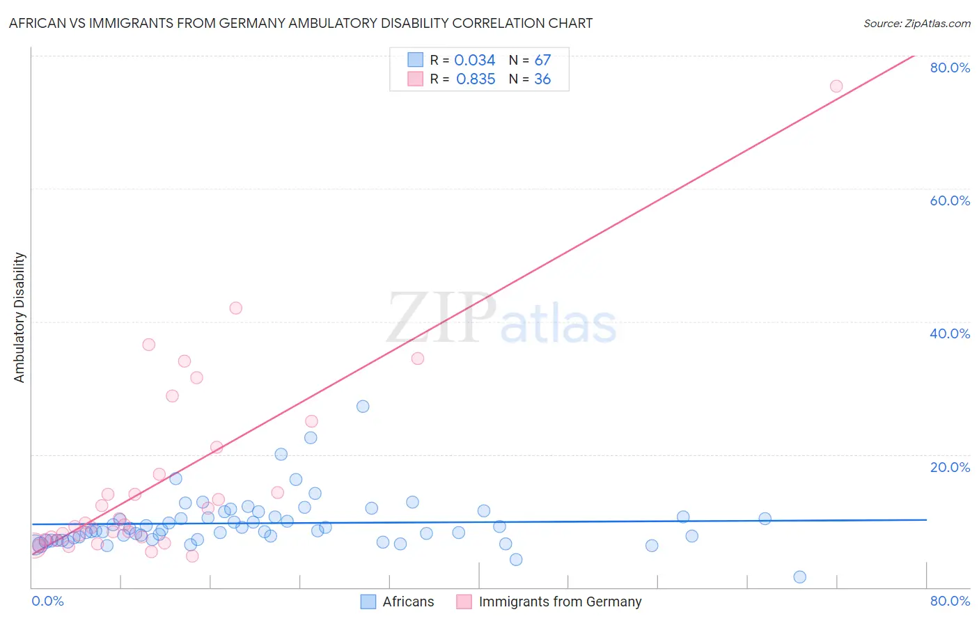 African vs Immigrants from Germany Ambulatory Disability