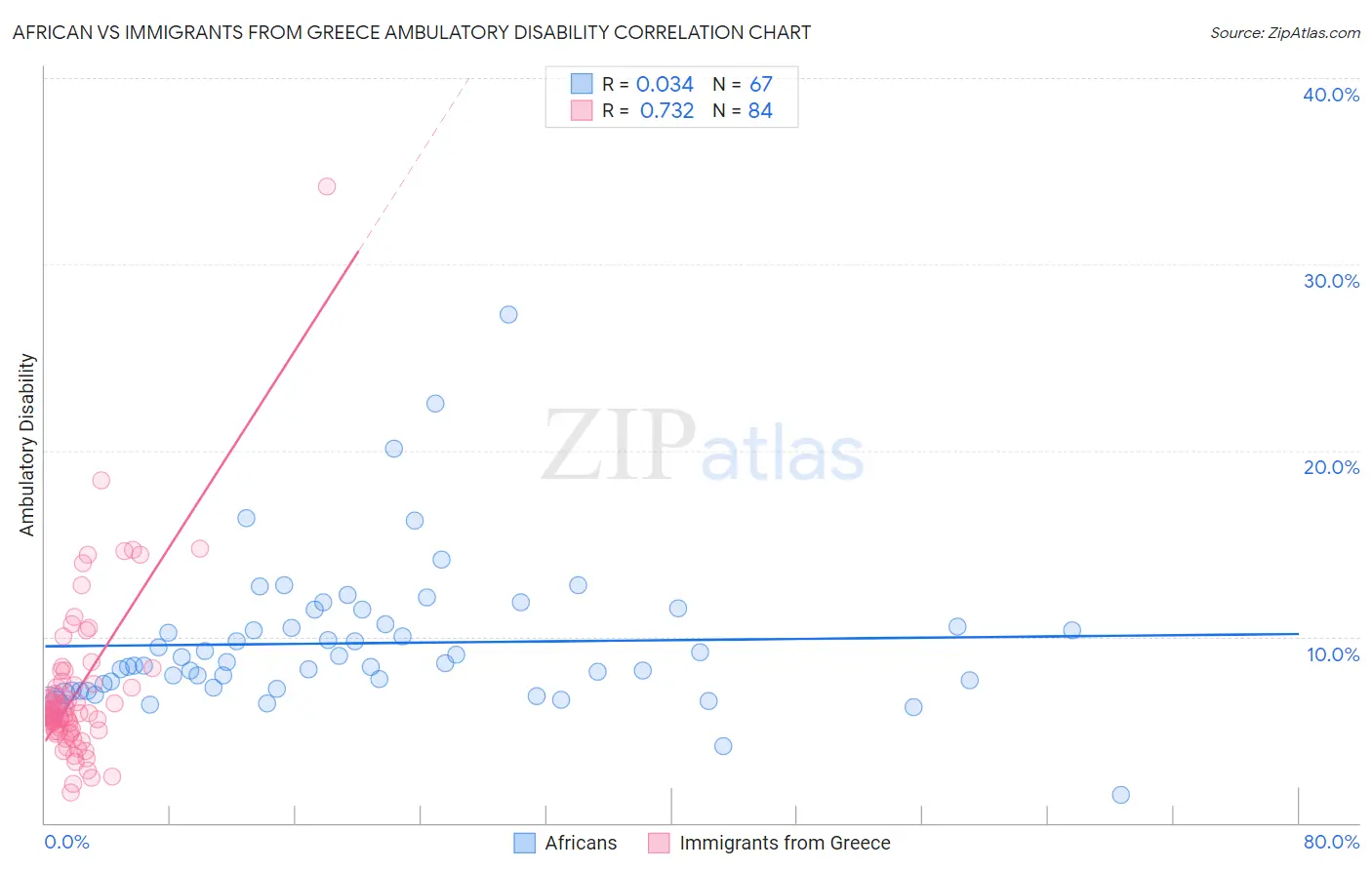 African vs Immigrants from Greece Ambulatory Disability