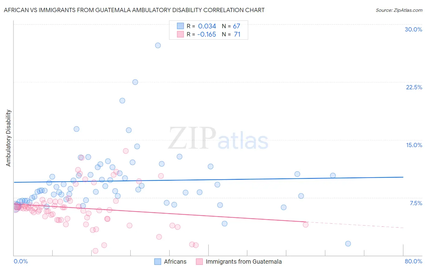 African vs Immigrants from Guatemala Ambulatory Disability