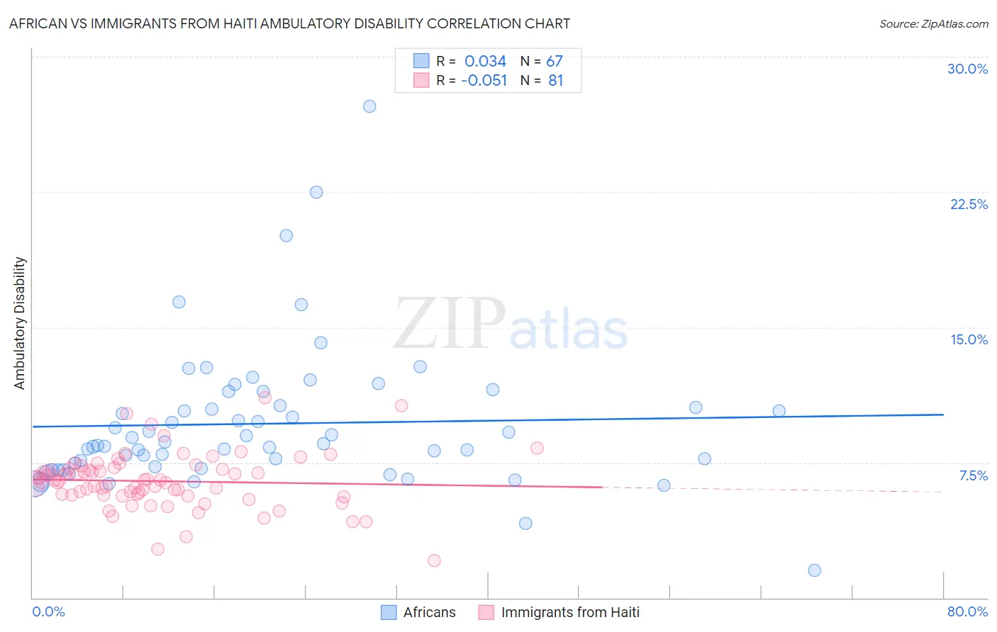 African vs Immigrants from Haiti Ambulatory Disability