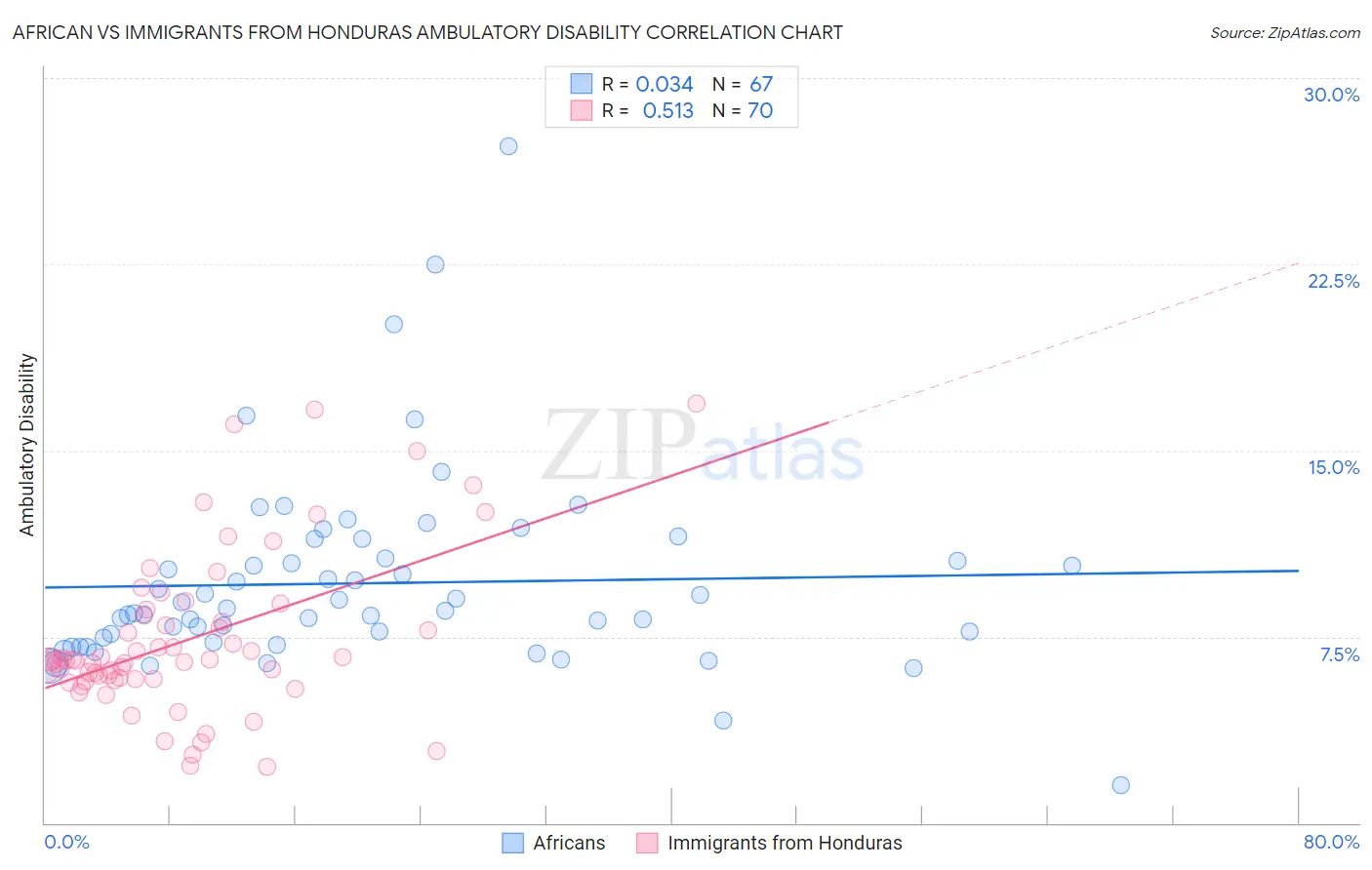 African vs Immigrants from Honduras Ambulatory Disability