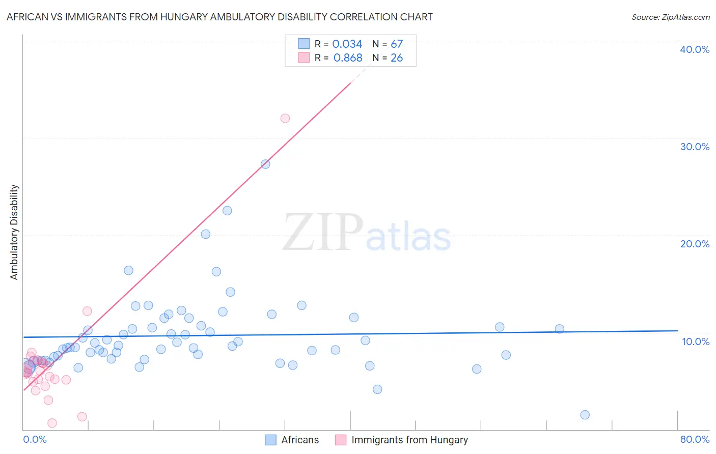 African vs Immigrants from Hungary Ambulatory Disability