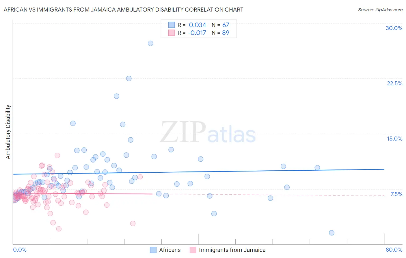 African vs Immigrants from Jamaica Ambulatory Disability