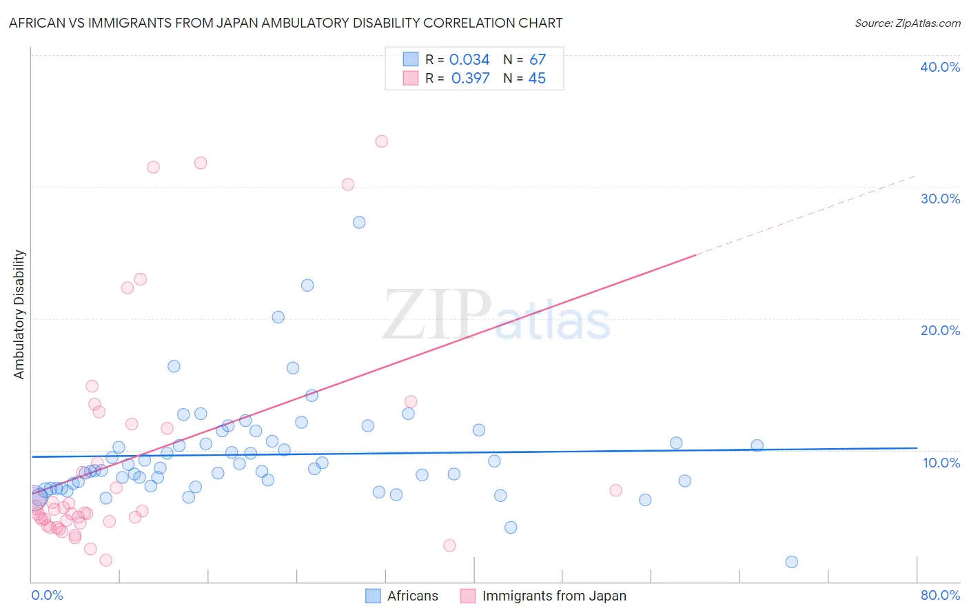 African vs Immigrants from Japan Ambulatory Disability