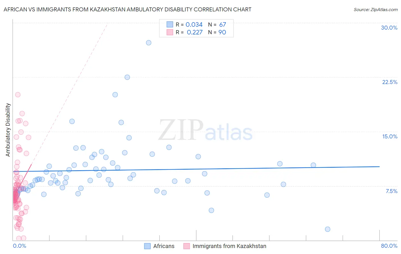 African vs Immigrants from Kazakhstan Ambulatory Disability