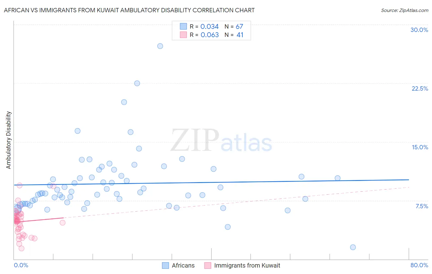 African vs Immigrants from Kuwait Ambulatory Disability