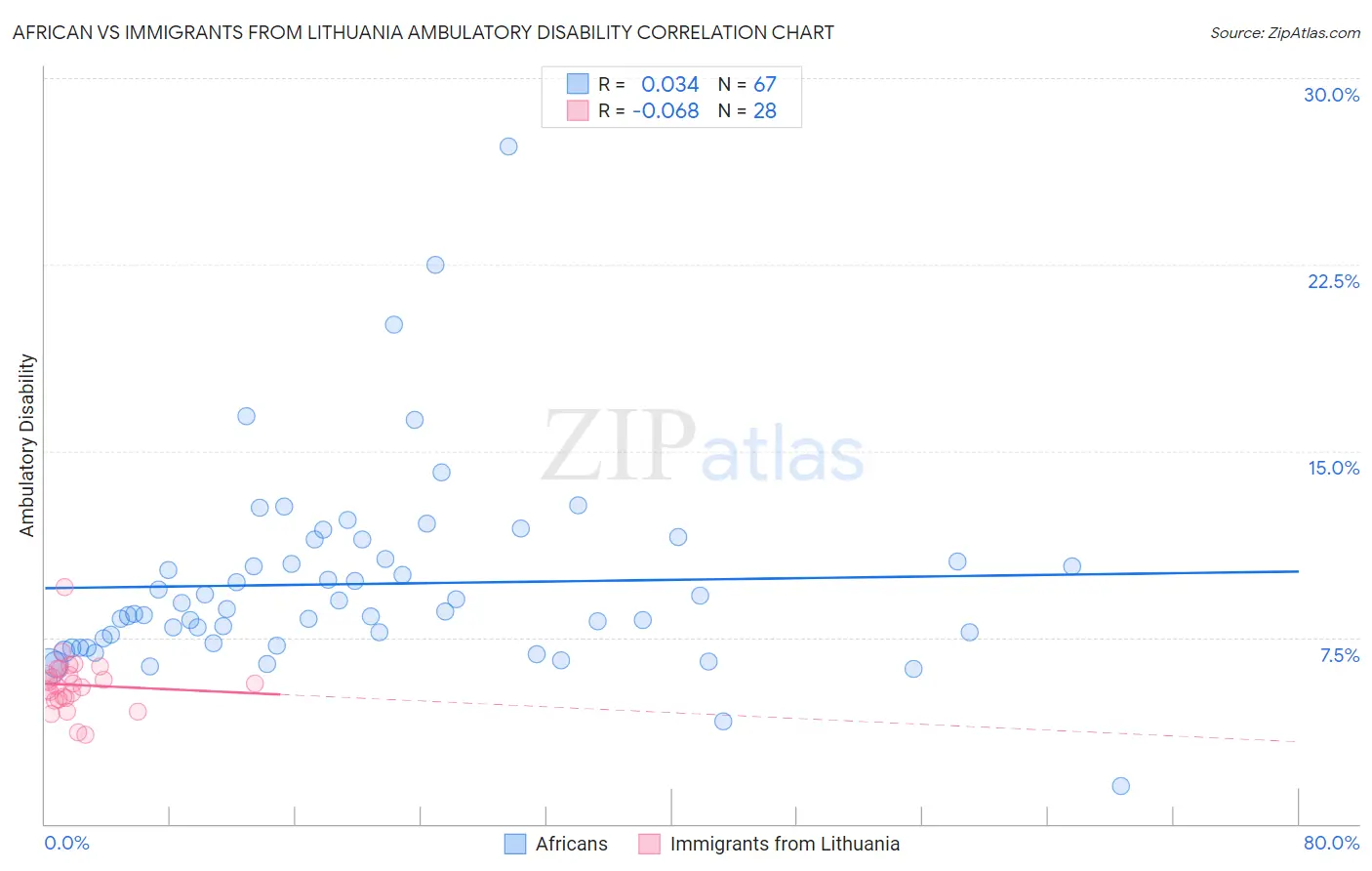 African vs Immigrants from Lithuania Ambulatory Disability