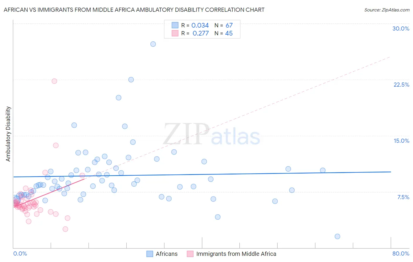 African vs Immigrants from Middle Africa Ambulatory Disability