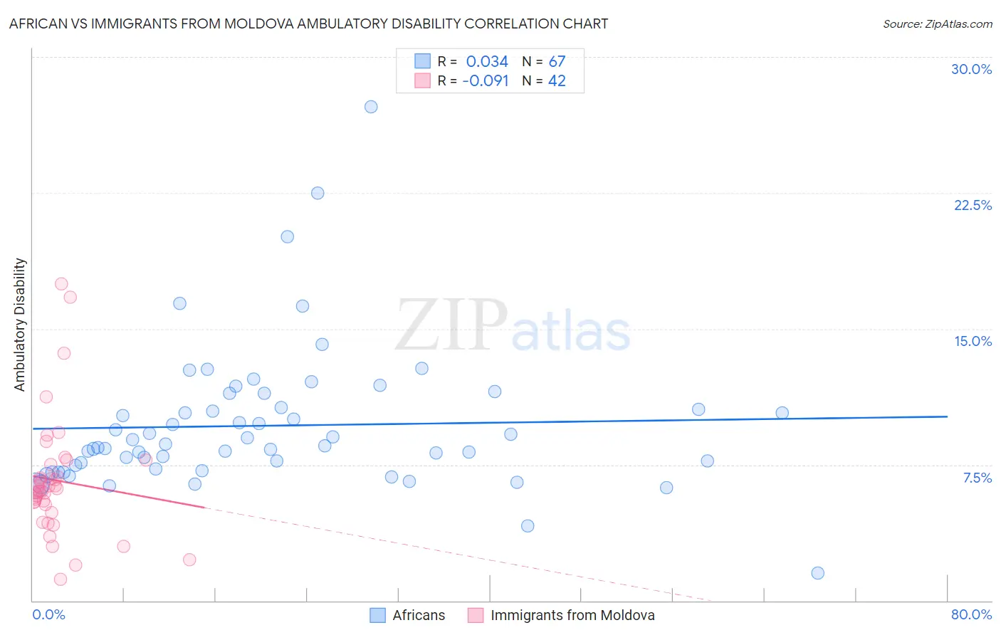 African vs Immigrants from Moldova Ambulatory Disability