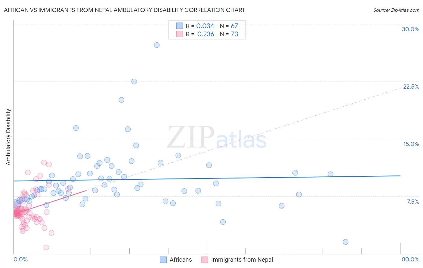 African vs Immigrants from Nepal Ambulatory Disability