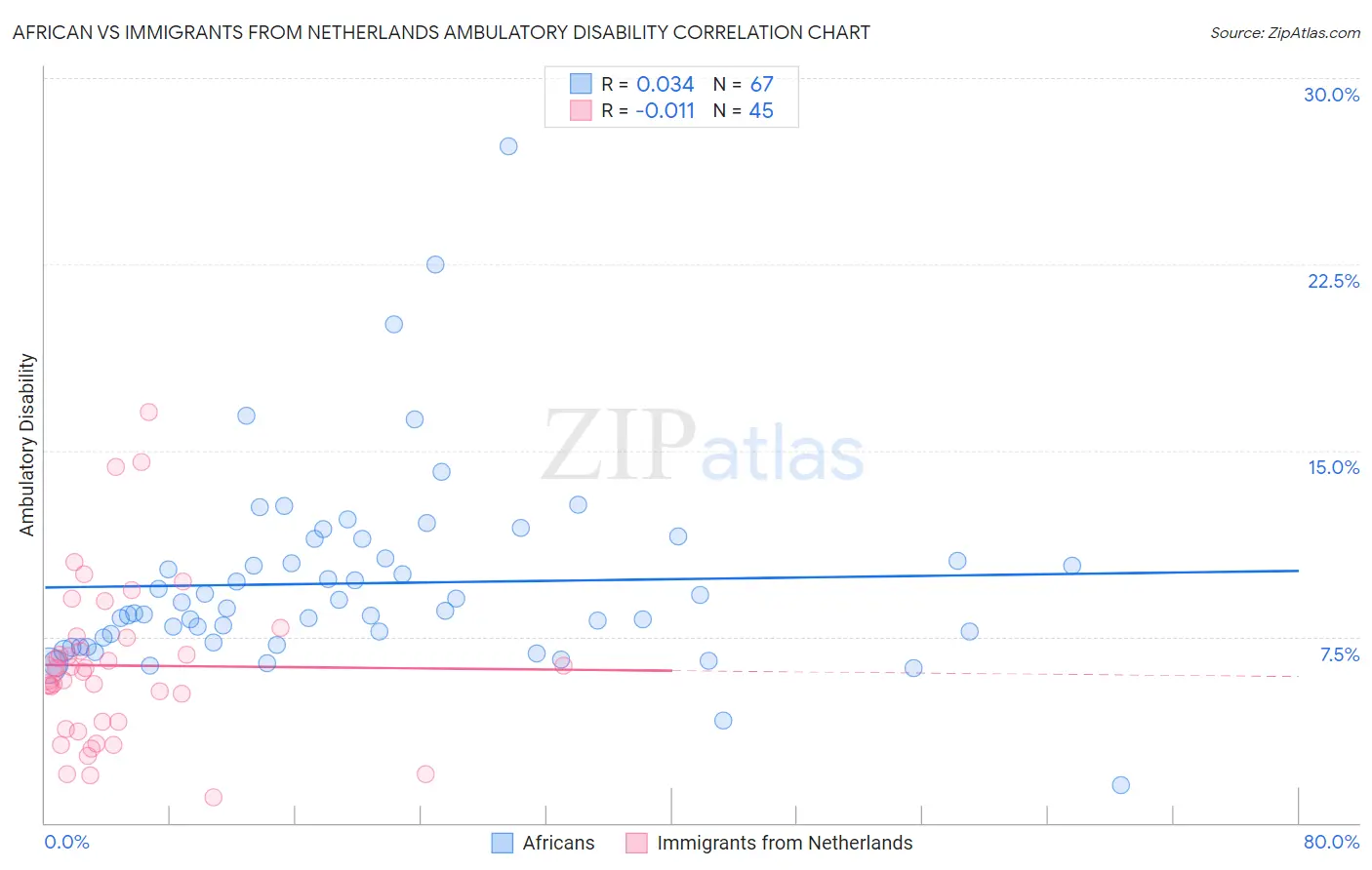 African vs Immigrants from Netherlands Ambulatory Disability