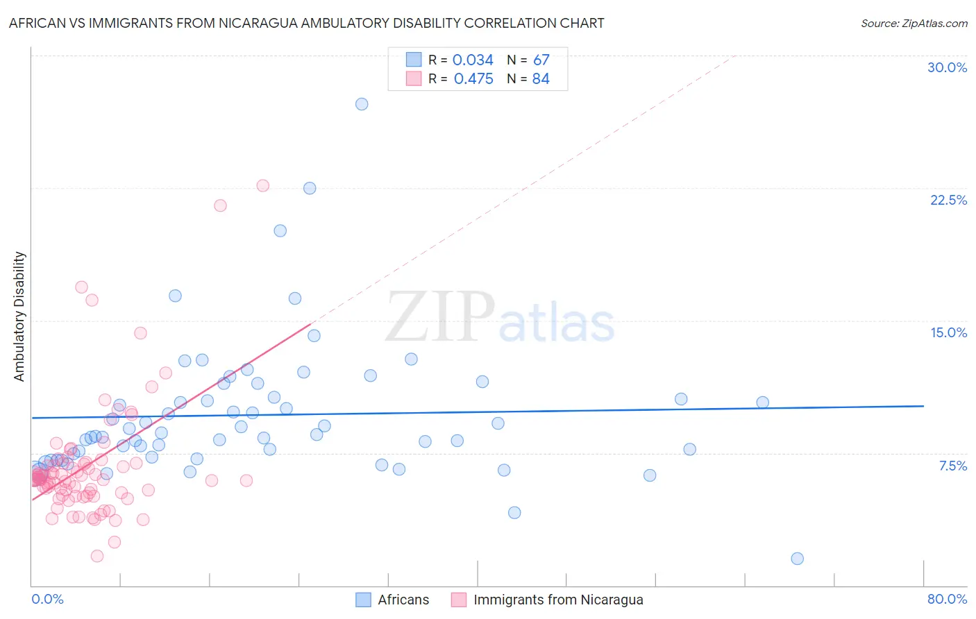 African vs Immigrants from Nicaragua Ambulatory Disability