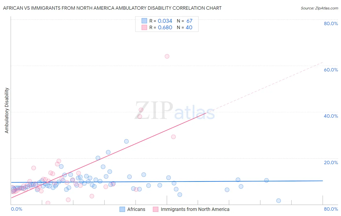 African vs Immigrants from North America Ambulatory Disability
