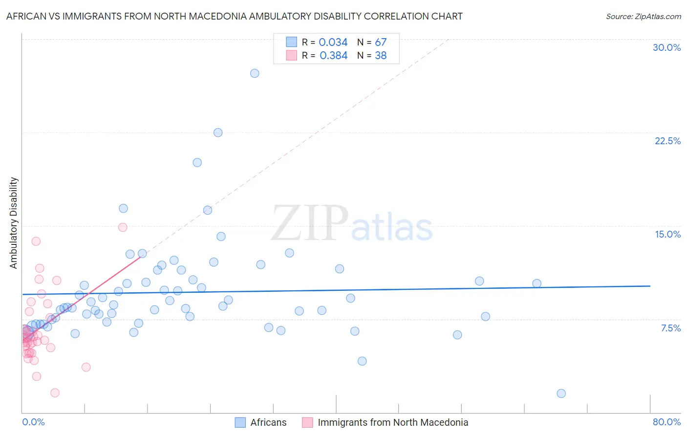 African vs Immigrants from North Macedonia Ambulatory Disability