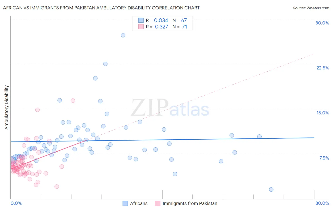 African vs Immigrants from Pakistan Ambulatory Disability