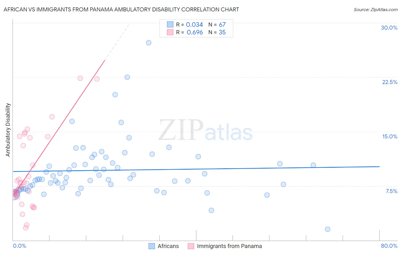 African vs Immigrants from Panama Ambulatory Disability