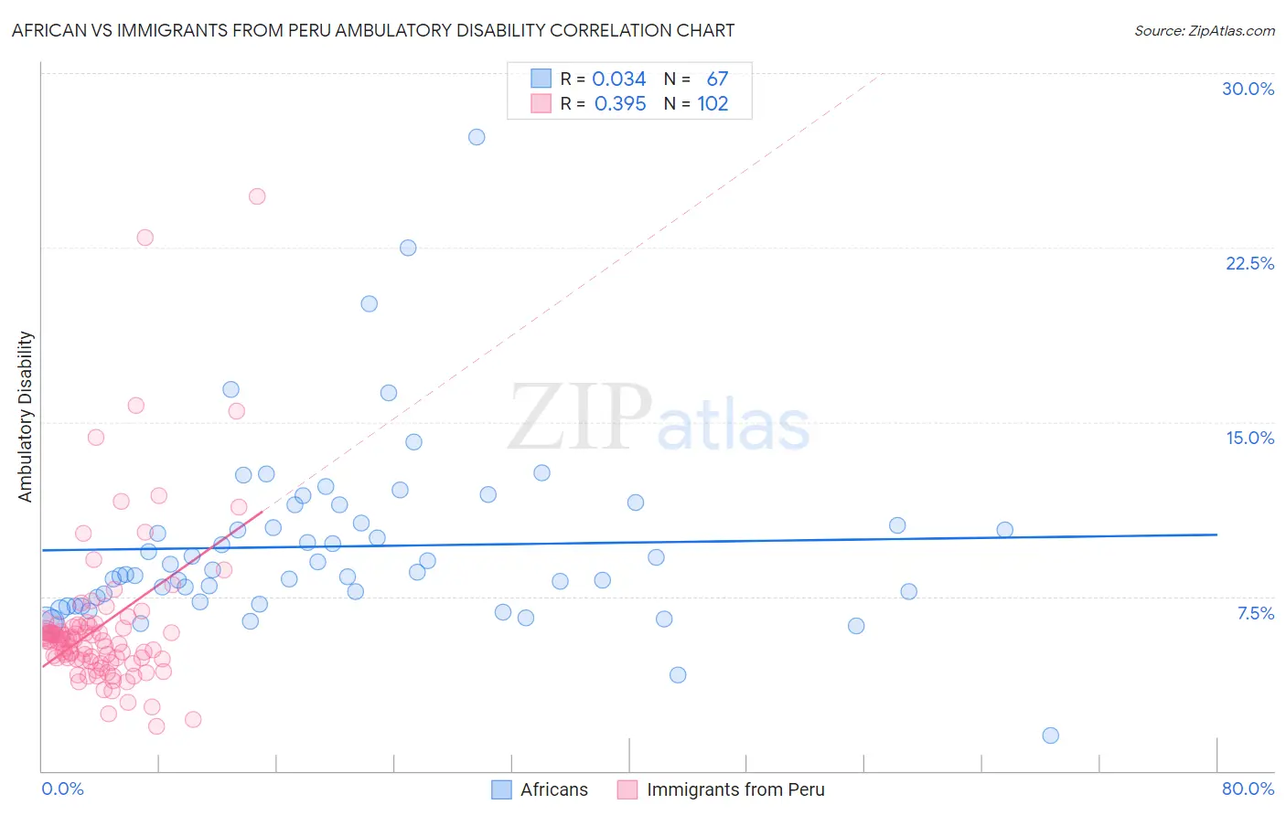 African vs Immigrants from Peru Ambulatory Disability