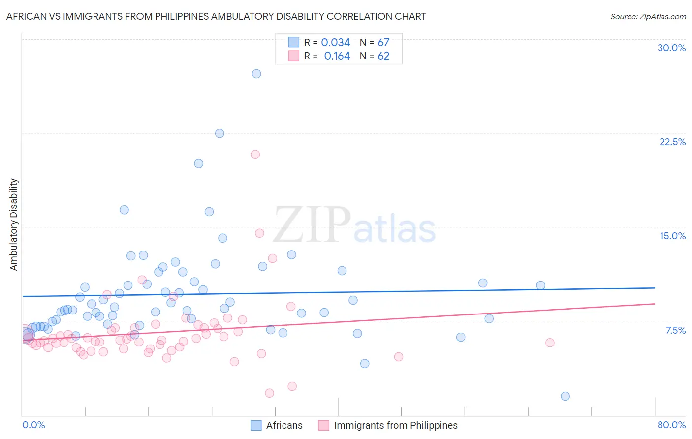 African vs Immigrants from Philippines Ambulatory Disability