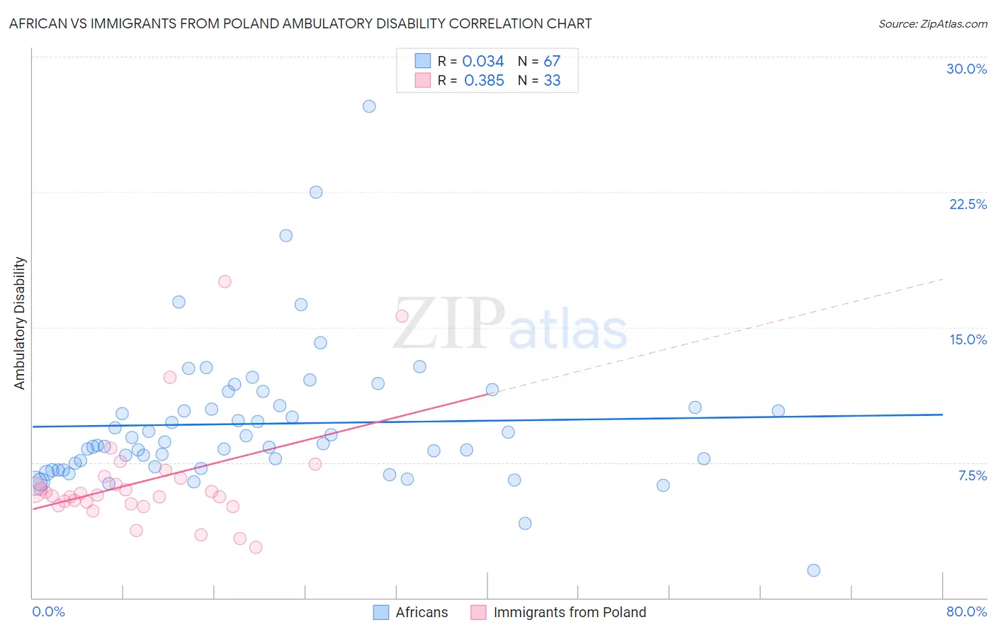African vs Immigrants from Poland Ambulatory Disability