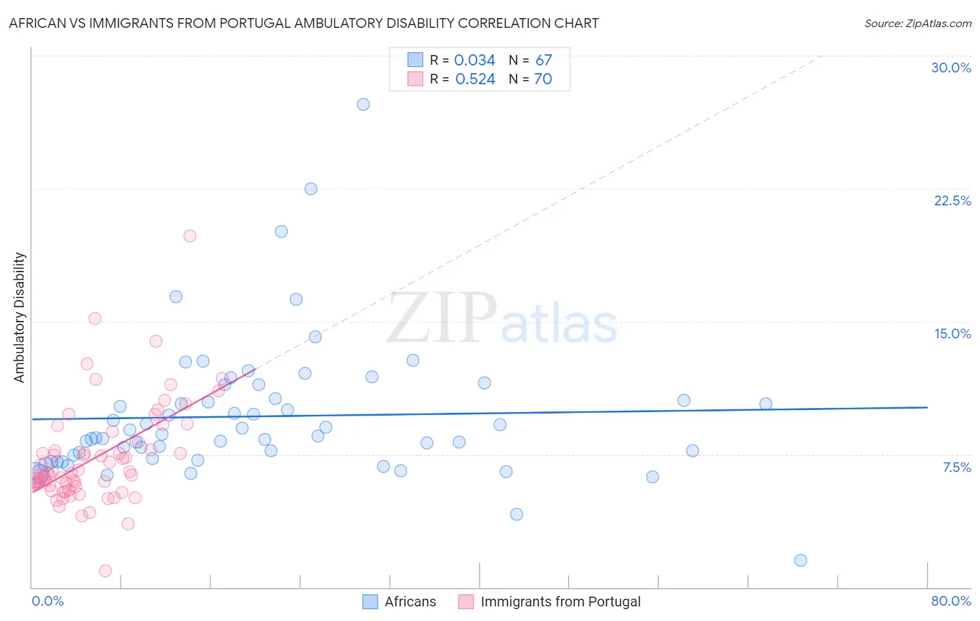 African vs Immigrants from Portugal Ambulatory Disability