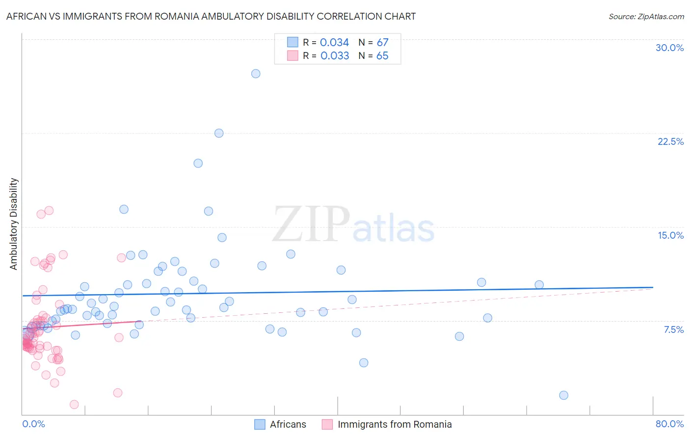 African vs Immigrants from Romania Ambulatory Disability
