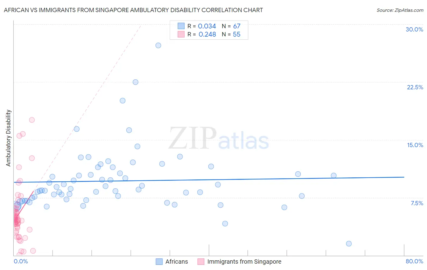 African vs Immigrants from Singapore Ambulatory Disability