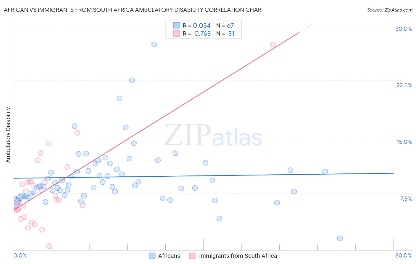 African vs Immigrants from South Africa Ambulatory Disability