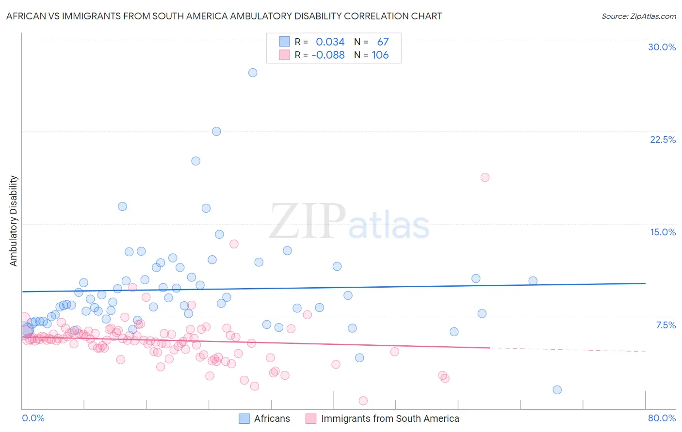 African vs Immigrants from South America Ambulatory Disability