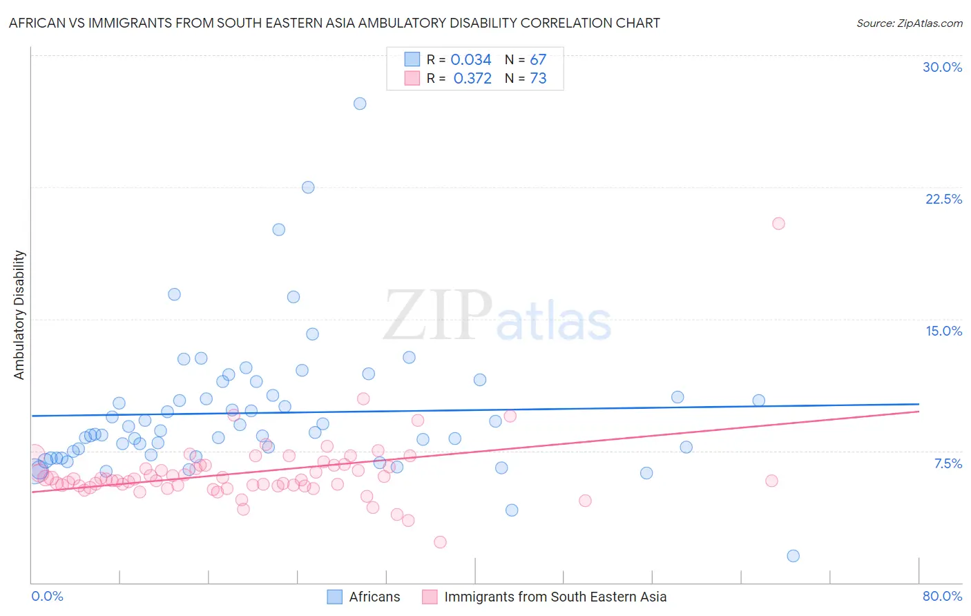 African vs Immigrants from South Eastern Asia Ambulatory Disability