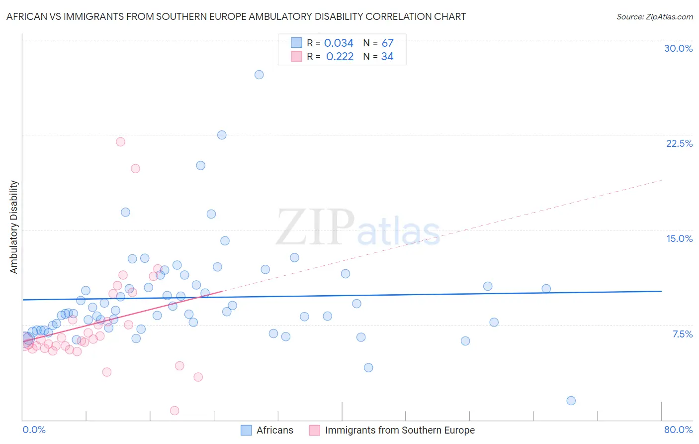 African vs Immigrants from Southern Europe Ambulatory Disability