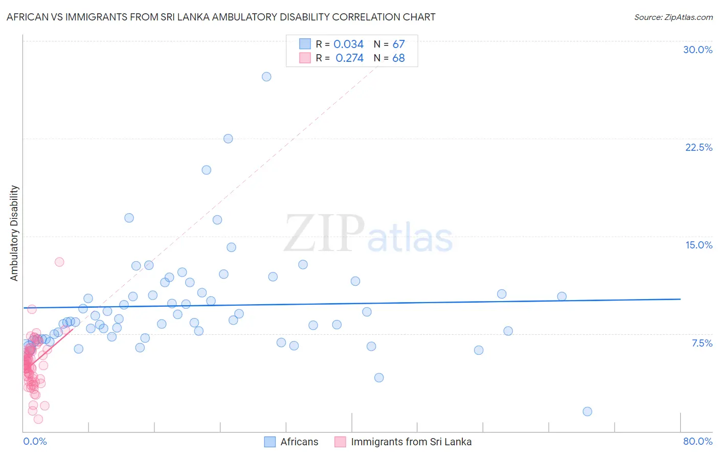 African vs Immigrants from Sri Lanka Ambulatory Disability
