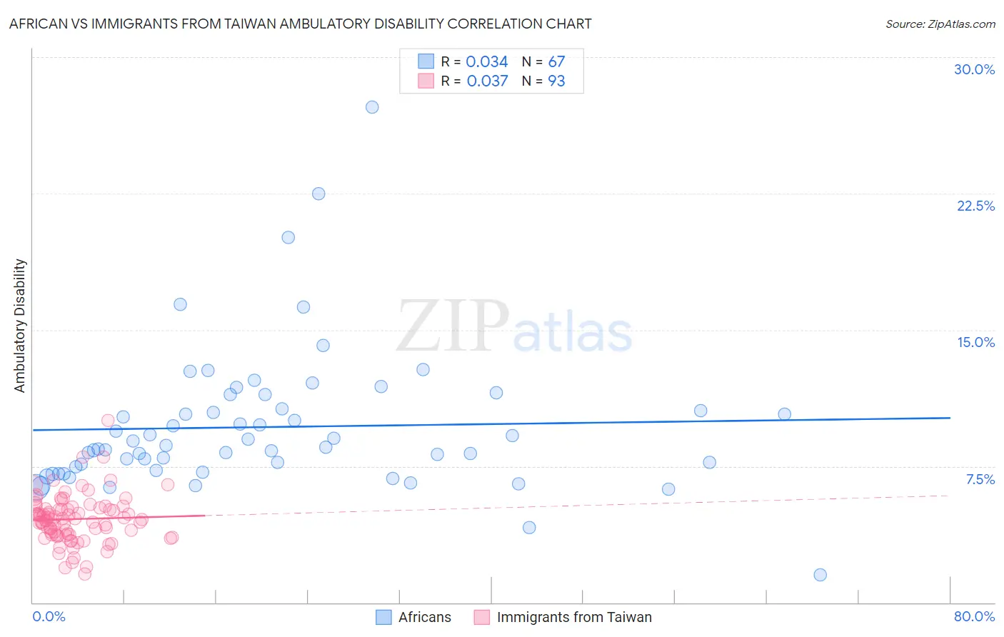 African vs Immigrants from Taiwan Ambulatory Disability