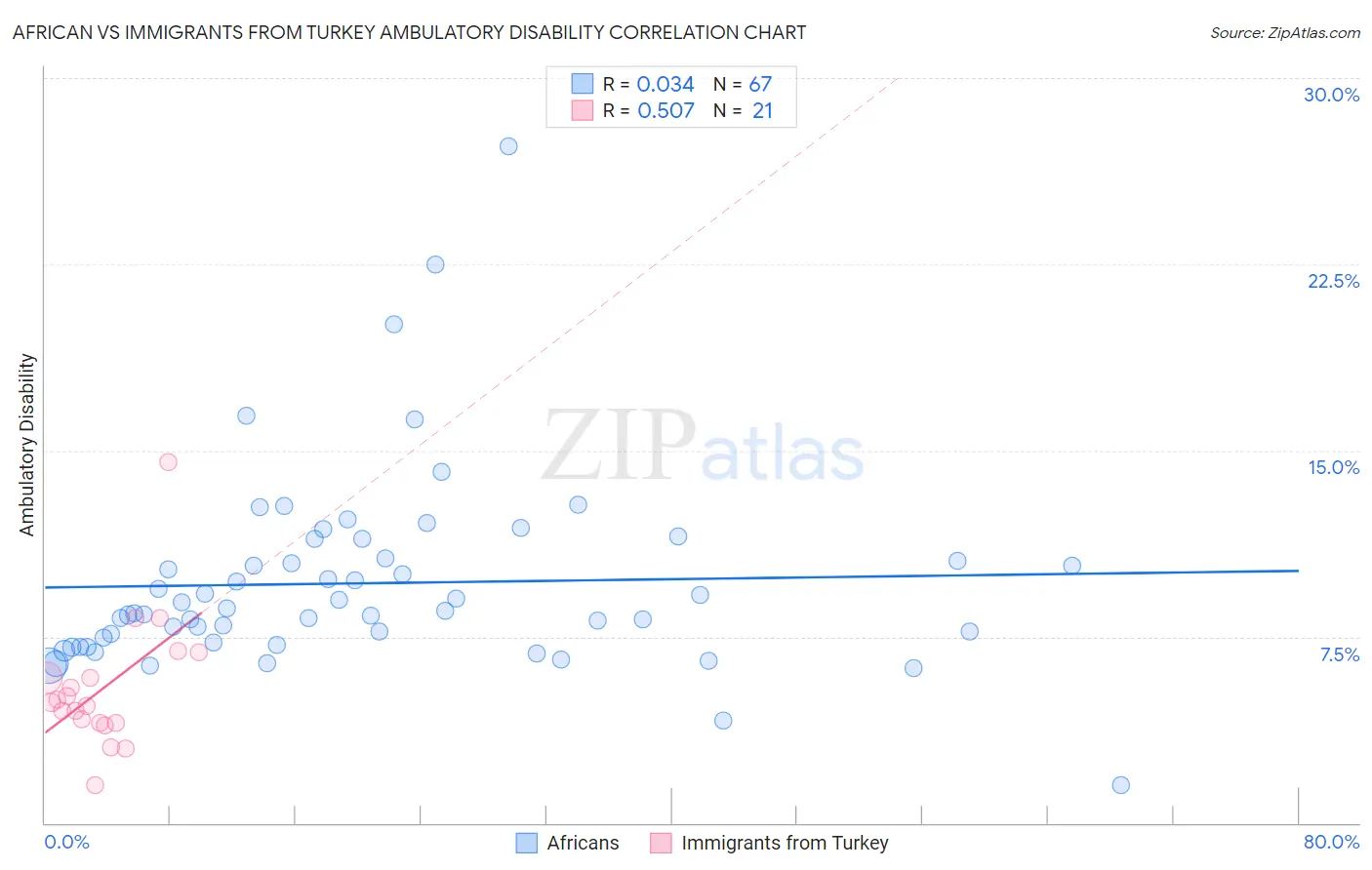 African vs Immigrants from Turkey Ambulatory Disability